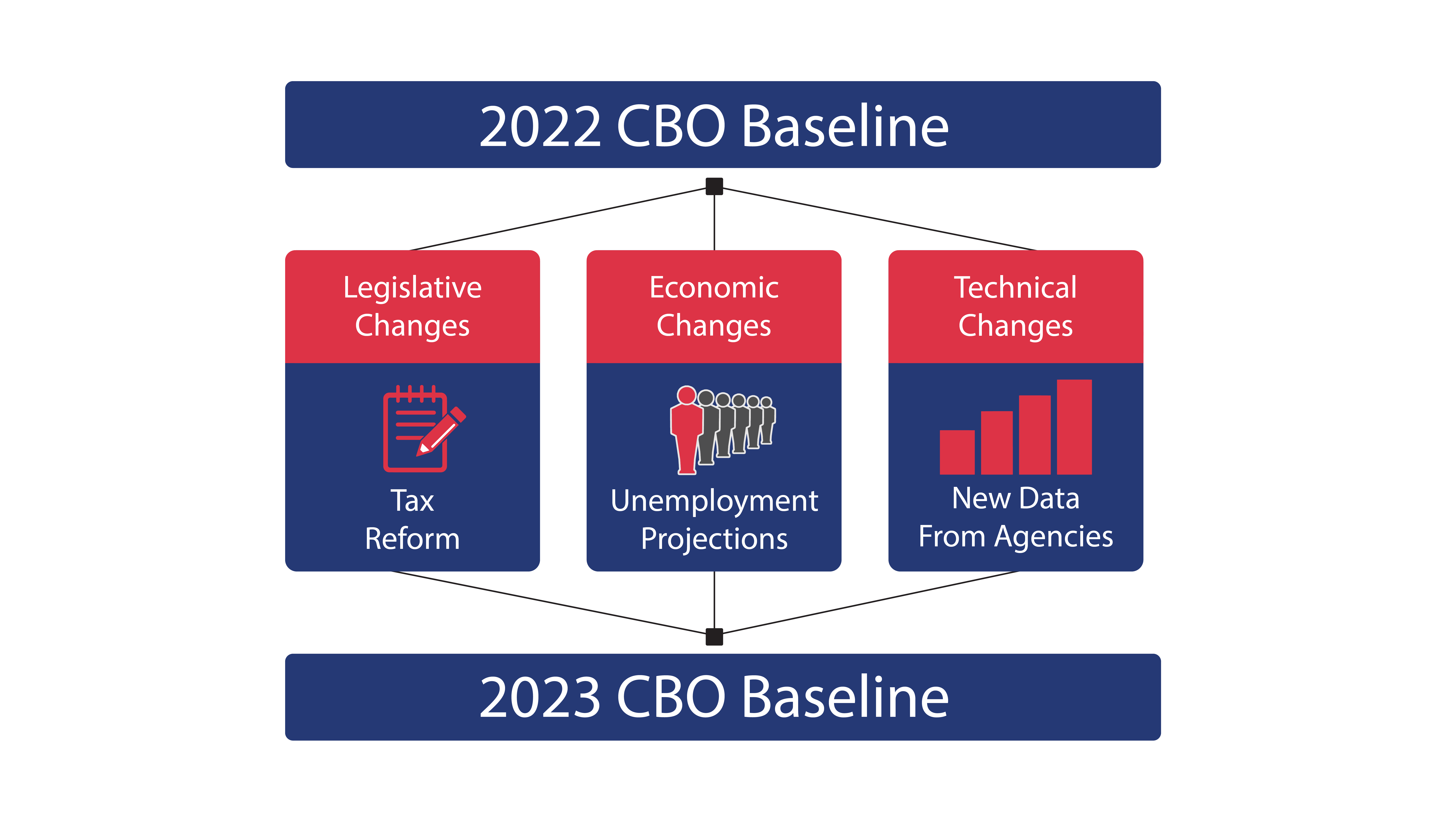 Image for THE CBO BASELINE AND ECONOMIC OUTLOOK