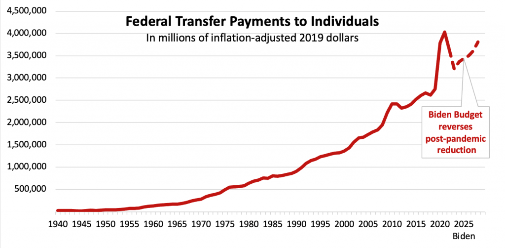 A Growing Culture Of Government Dependency The Us House Committee On The Budget House 6886