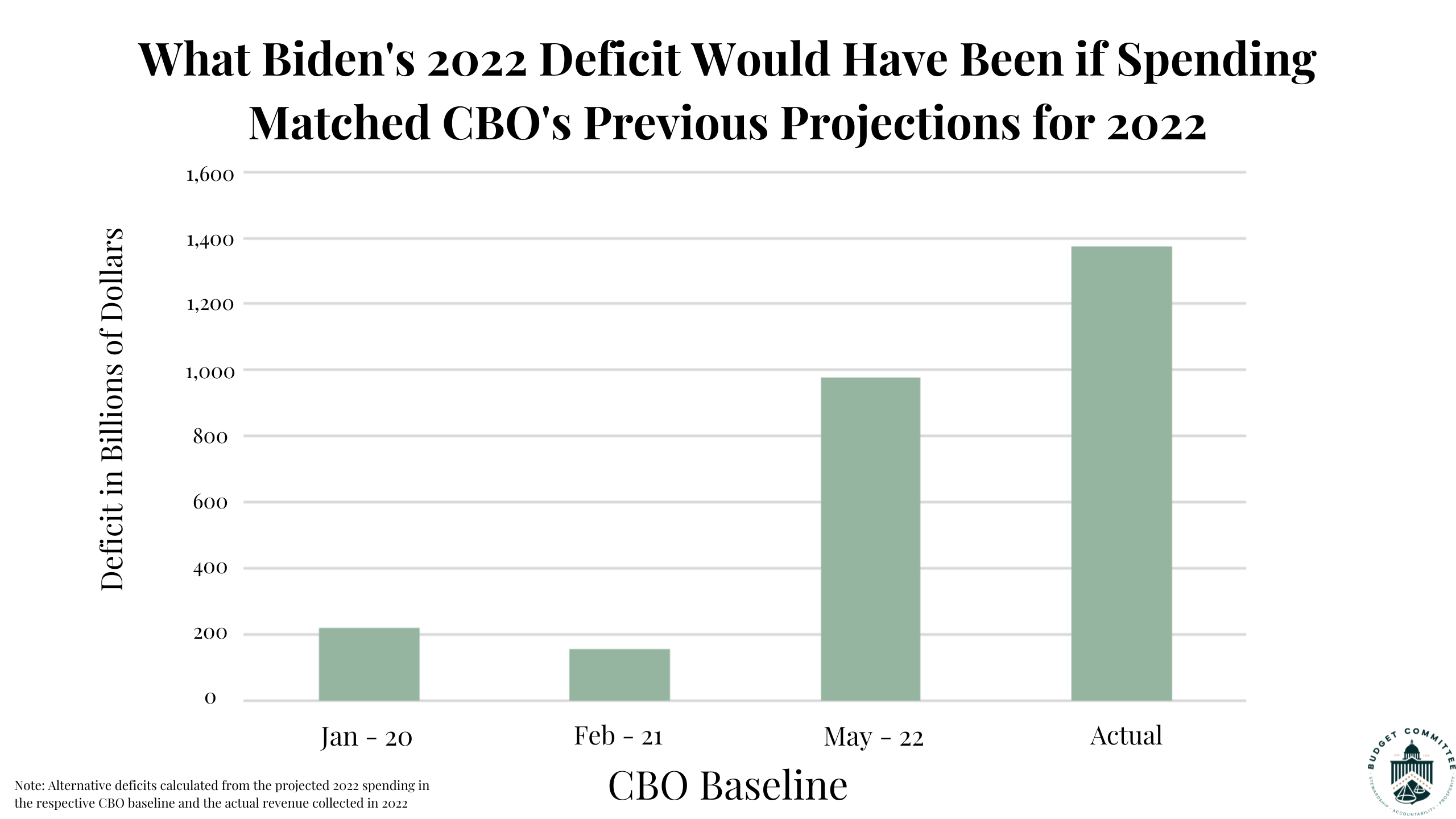 Biden's Policies Are Projected To Cause the Slowest Economic Growth In Almost a Century (10)
