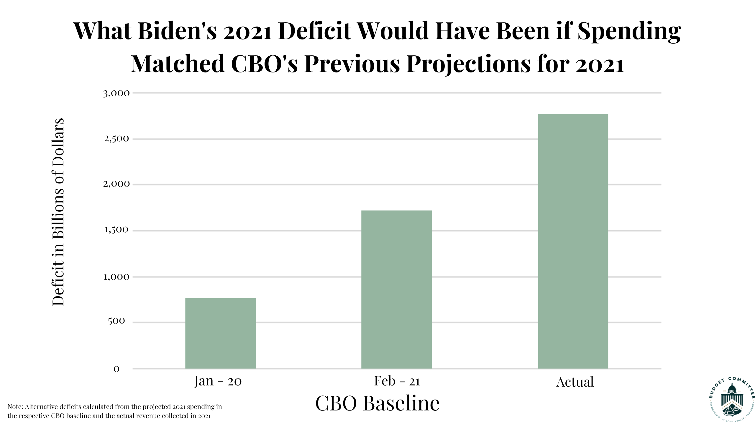 Biden's Policies Are Projected To Cause the Slowest Economic Growth In Almost a Century (11)