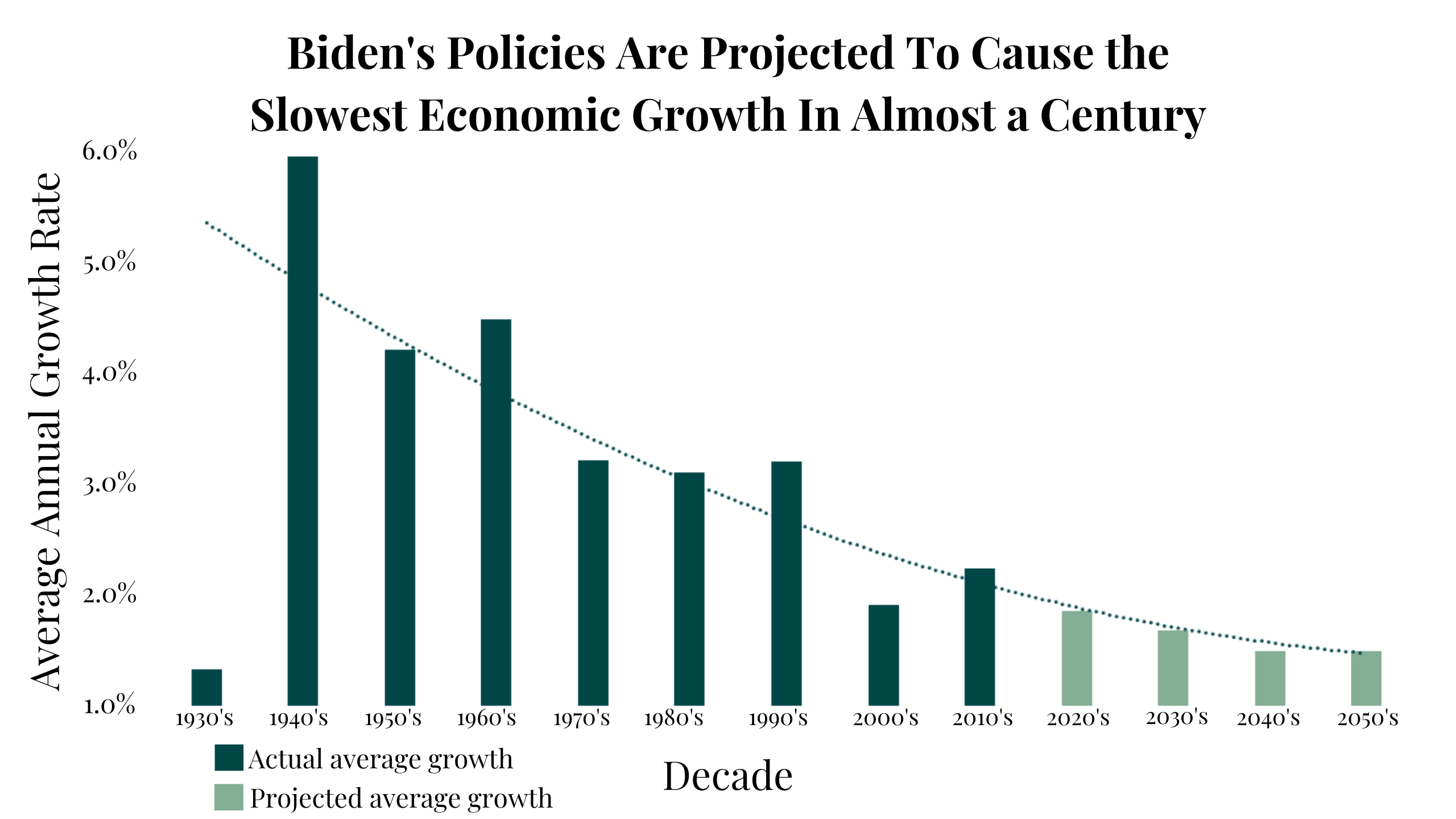 Biden's Policies Are Projected To Cause the Slowest Economic Growth In Almost a Century (12)