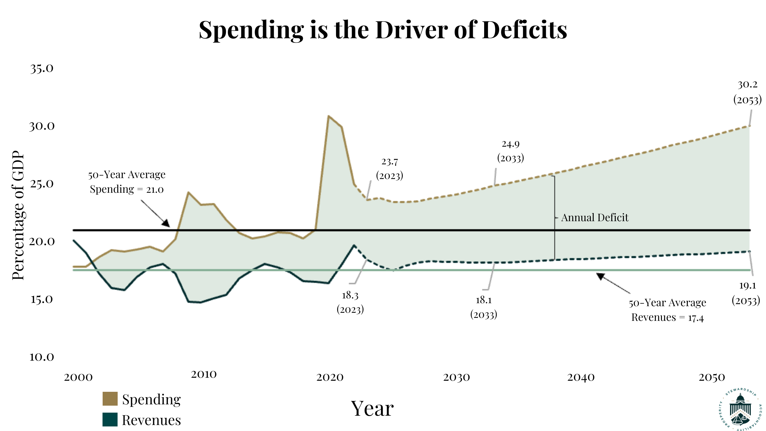 Biden's Policies Are Projected To Cause the Slowest Economic Growth In Almost a Century (8)