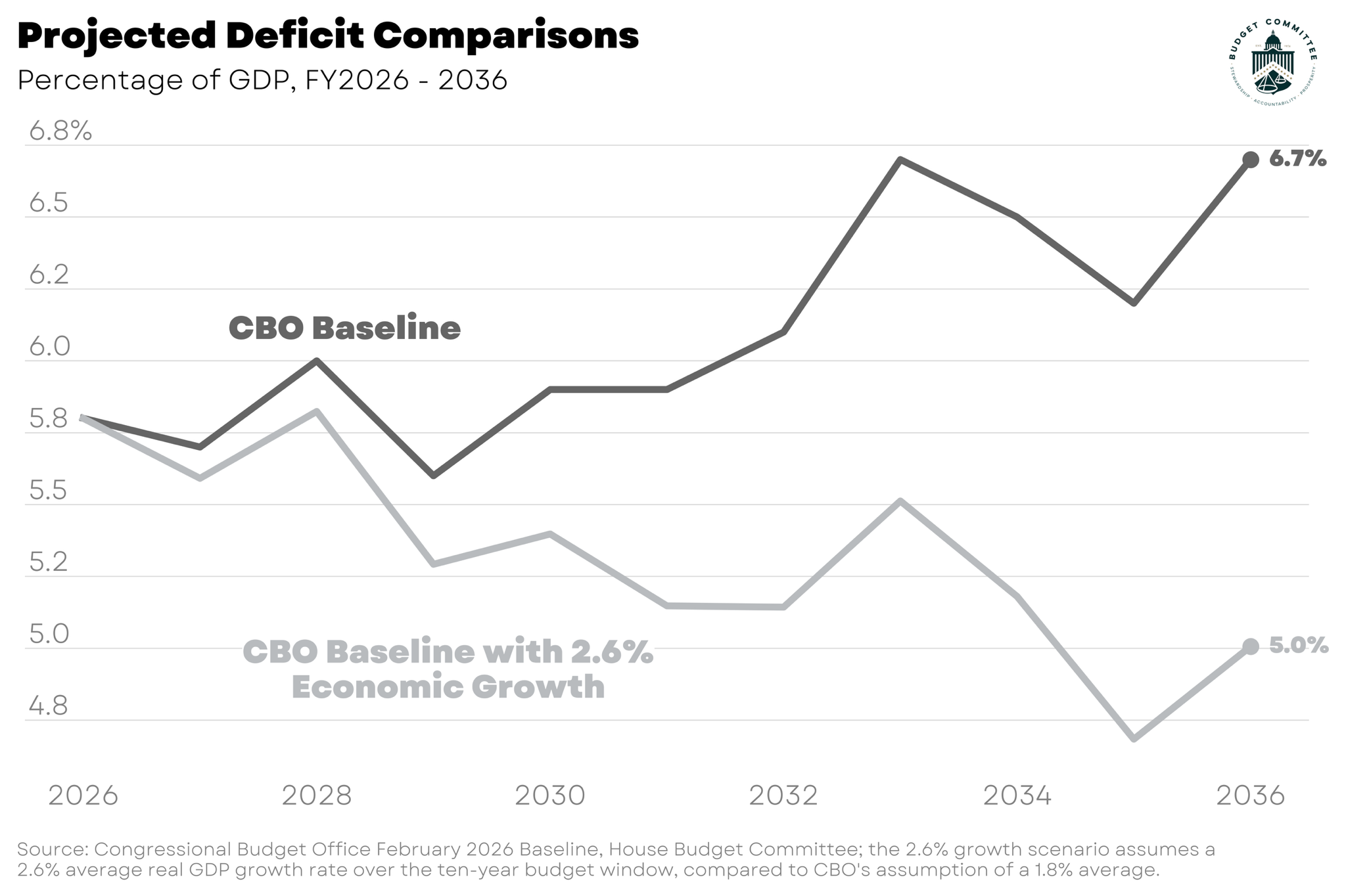 Deficit C