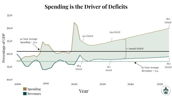 Image For Spending is the Driver of Deficits