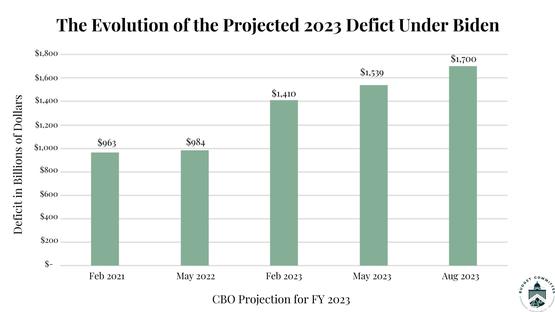 Image For The Evolution of the Projected 2023 Defict Under Biden