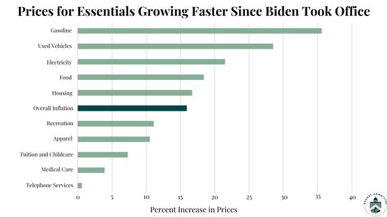 Image For Prices for Essentials Growing Faster Since Biden Took Office