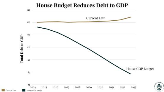 Image For House Budget Reduces Debt to GDP