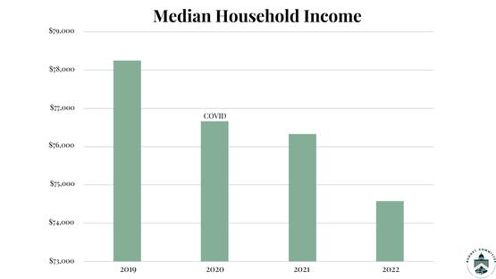 Image For Median Household Income