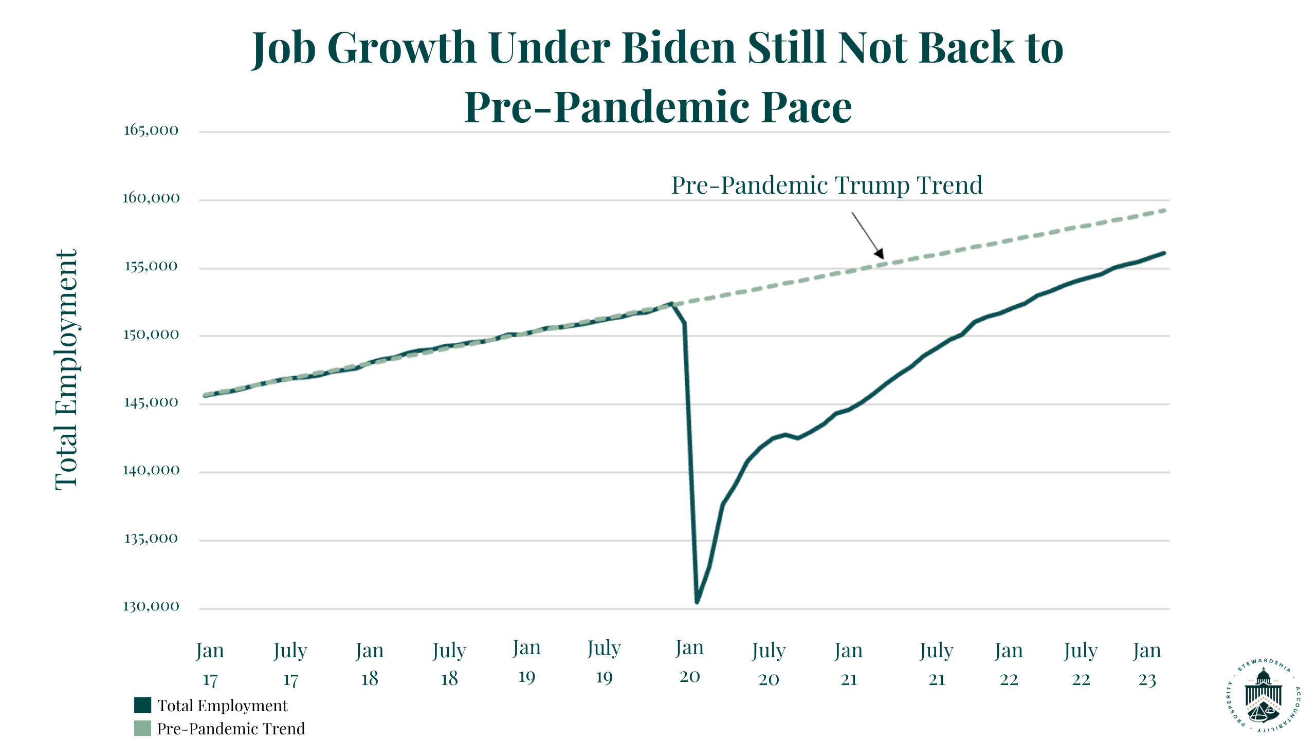 Biden vs Trump job creation trend line