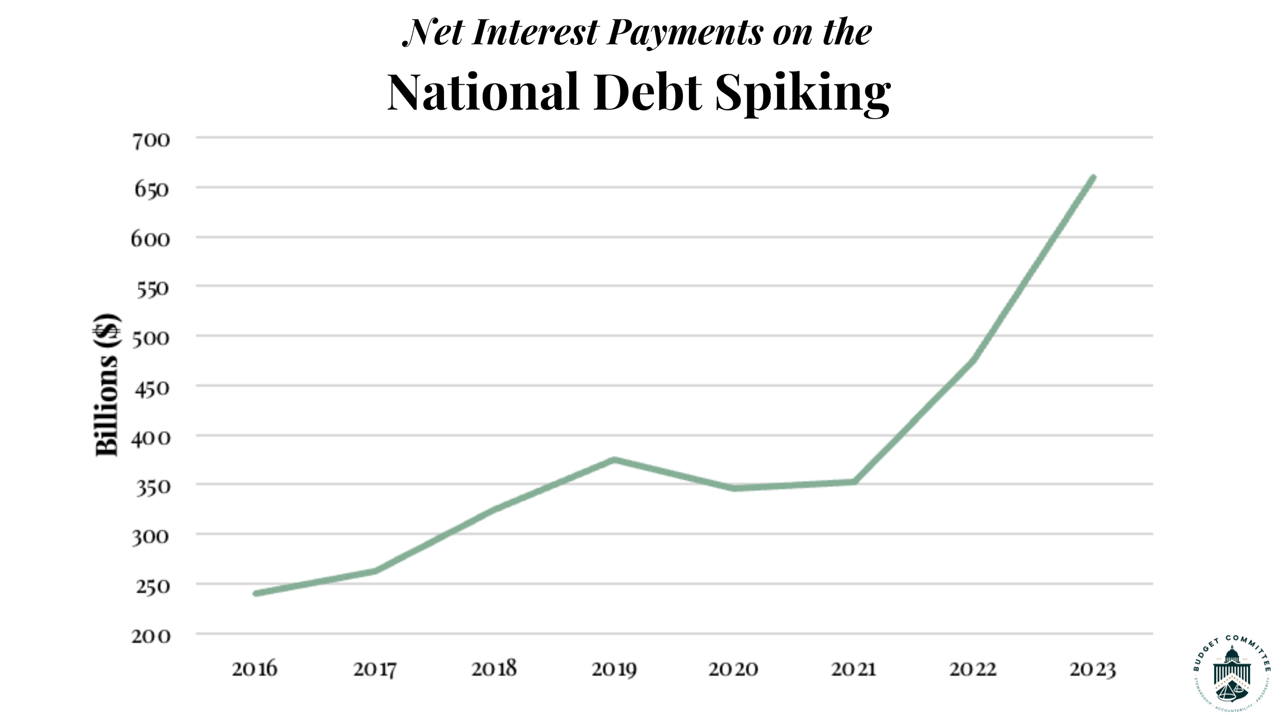 National Debt Spiking
