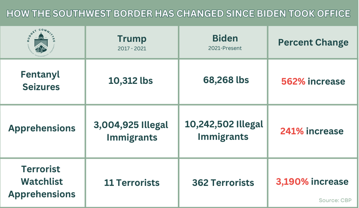 southwest border changed