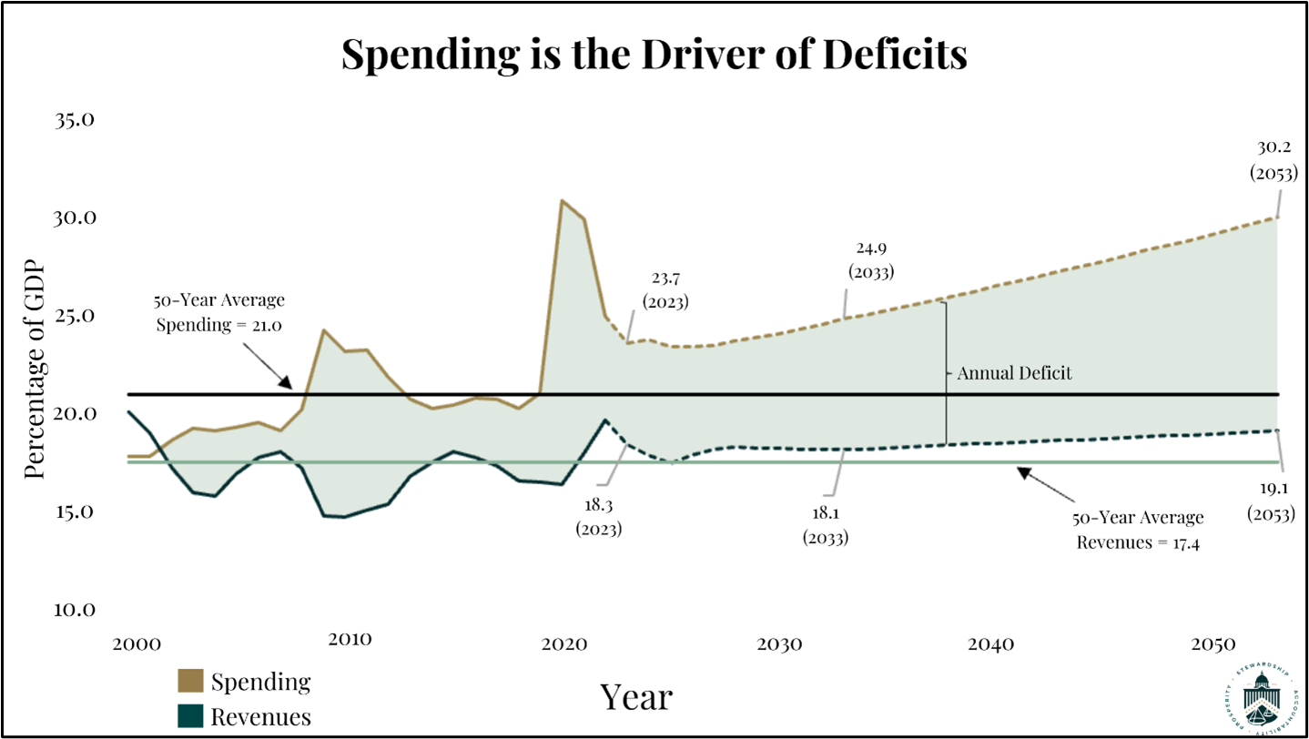spending is driving
